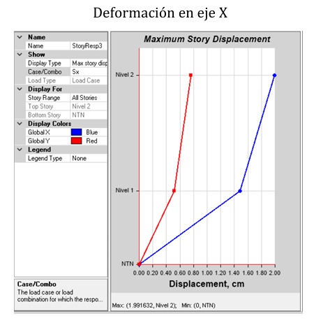 Deformación en estructura